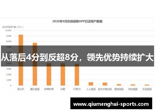 从落后4分到反超8分，领先优势持续扩大