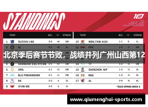 北京季后赛节节败，战绩并列广州山西第12