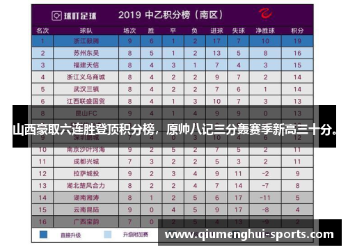 山西豪取六连胜登顶积分榜，原帅八记三分轰赛季新高三十分。